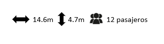 Arrow with 14.6m, vertical arrow with 4.7m, and group icon with 12 pasajeros.